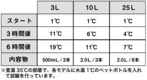 モンベルソフトクーラー保冷力